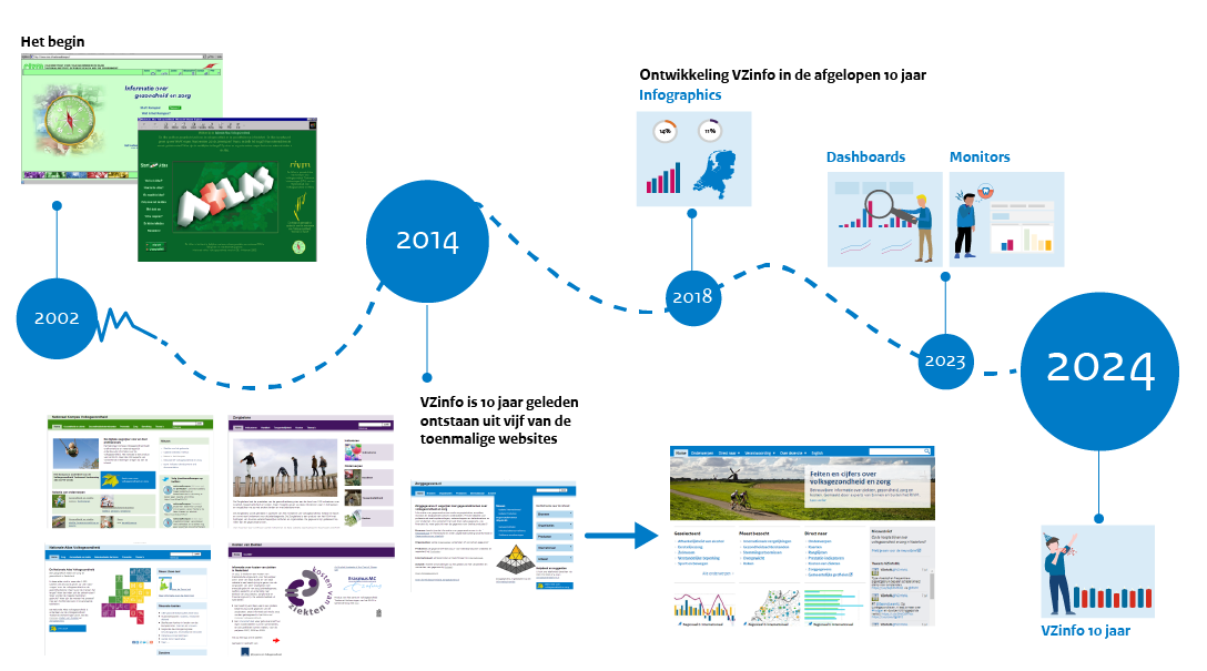 Tijdlijn 10 jaar VZinfo.