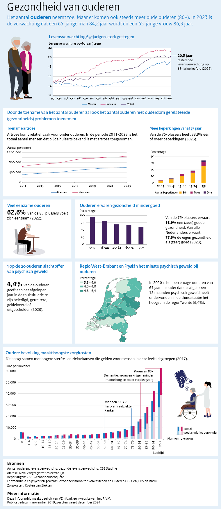 Infographic ouderen. Onder de afbeelding is een tekstversie van de infographic opgenomen.